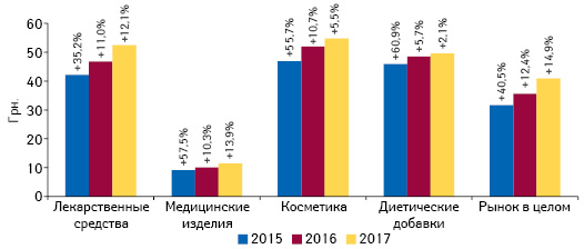 Динамика средневзвешенной стоимости 1 упаковки различных категорий товаров «аптечной корзины» по итогам июня 2015–2017 гг. с указанием темпов прироста по сравнению с аналогичным периодом предыдущего года