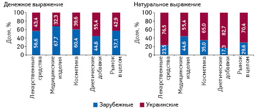 Структура аптечных продаж товаров «аптечной корзины» украинского и зарубежного производства (по владельцу лицензии) в денежном и натуральном выражении по итогам июня 2017 г. в разрезе категорий товаров