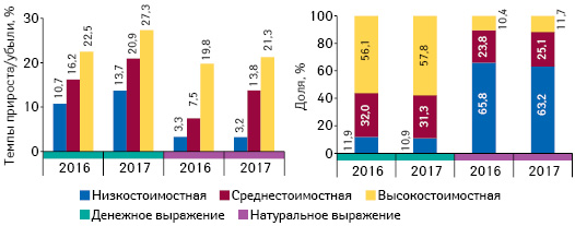 Структура аптечных продаж товаров «аптечной корзины» в разрезе ценовых ниш*** в денежном и натуральном выражении, а также темпы прироста объема их аптечных продаж по итогам июня 2015–2017 гг. по сравнению с аналогичным периодом предыдущего года
