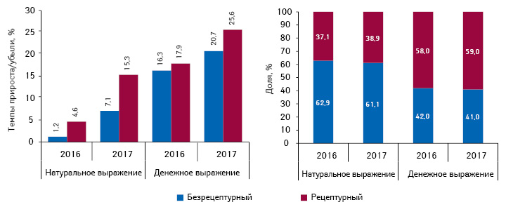 Структура аптечных продаж рецептурных и безрецептурных лекарственных средств в денежном и натуральном выражении, а также темпы прироста/убыли их реализации по итогам I полугодия 2016–2017 гг. по сравнению с аналогичным периодом предыдущего года