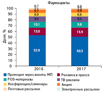 Удельный вес количества воспоминаний фармацевтов о различных видах промоции лекарственных средств по итогам I полугодия 2016–2017 гг.