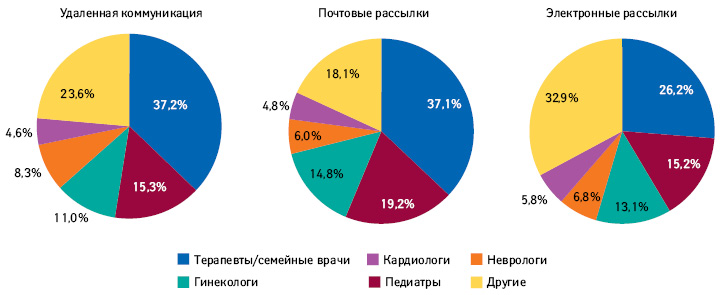 Удельный вес врачей различных специальностей в структуре воспоминаний о промоции посредством удаленной коммуникации, почтовых и электронных рассылок по итогам I полугодия 2017 г.