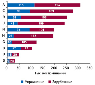 Топ-10 групп АТС-классификации 1-го уровня по количеству воспоминаний специалистов здравоохранения о промоции лекарственных средств посредством визитов медицинских представителей в разрезе препаратов отечественного и зарубежного производства (по владельцу лицензии) по итогам I полугодия 2017 г.