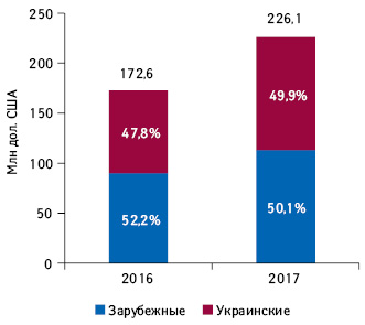 Объем инвестиций в ТВ-рекламу лекарственных средств в долларовом выражении по итогам I полугодия 2016–2017 гг. с указанием доли препаратов зарубежного и отечественного производства (по владельцу лицензии)