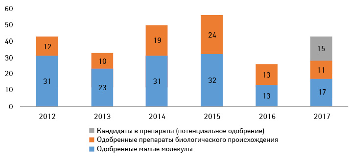 Количество одобренных FDA инновационных продуктов по итогам 2012–2016 гг. и прогнозируемый показатель таковых по итогам 2017 г.