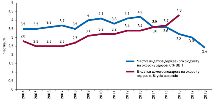 Динаміка витрат на охорону здоров’я з боку держави то домогосподарств