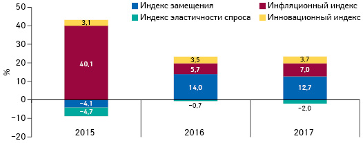  Индикаторы изменения объема аптечных продаж лекарственных средств, медицинских изделий, косметики и диетических добавок в денежном выражении по итогам сентября 2015–2017 гг. по сравнению с аналогичным периодом предыдущего года