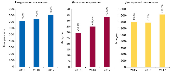 Динамика аптечных продаж лекарственных средств в денежном и натуральном выражении, а также в долларовом эквиваленте (по курсу межбанка) по итогам 9 мес 2015–2017 гг. с указанием темпов прироста/убыли по сравнению с предыдущим годом