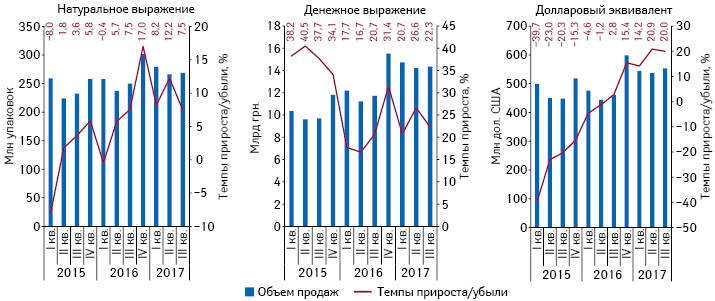 Поквартальная динамика аптечных продаж лекарственных средств в натуральном и денежном выражении, а также долларовом эквиваленте (по курсу межбанка) с I кв. 2015 по III кв. 2017 г. с указанием темпов прироста/убыли по сравнению с аналогичным периодом предыдущего года