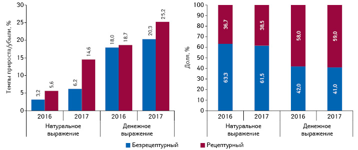 Структура аптечных продаж рецептурных и безрецептурных лекарственных средств в денежном и натуральном выражении, а также темпы прироста/убыли их реализации по итогам 9 мес 2016–2017 гг. по сравнению с предыдущим годом