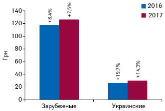 Динамика средневзвешенной стоимости 1 упаковки лекарственных средств отечественного и зарубежного производства (по владельцу лицензии) в сегменте аптечных продаж по итогам 9 мес 2016–2017 гг. с указанием темпов прироста по сравнению с аналогичным периодом предыдущего года