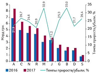 Динамика аптечных продаж лекарственных средств в разрезе топ-10 групп АТС-классификации 1-го уровня в денежном выражении по итогам 9 мес 2016–2017 гг. с указанием темпов прироста/убыли их реализации по сравнению с предыдущим годом