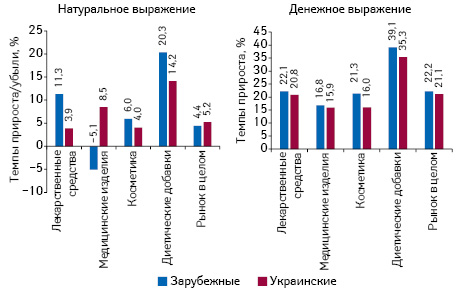 Темпы прироста/убыли аптечных продаж товаров «аптечной корзины» зарубежного и отечественного производства (по владельцу лицензии) в денежном и натуральном выражении по итогам октября 2017 г. по сравнению с аналогичным периодом предыдущего года