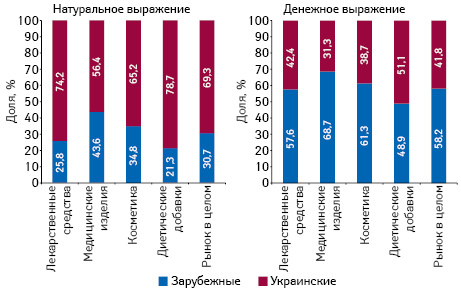 Структура аптечных продаж товаров «аптечной корзины» украинского и зарубежного производства (по владельцу лицензии) в денежном и натуральном выражении по итогам октября 2017 г. в разрезе категорий товаров