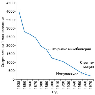 Смертность вследствие туберкулеза органов дыхания в Англии и Уэльсе (1936–1960 гг.)