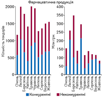Динаміка проведених тендерів та обсягів закупівель фармацевтичної продукції в системі «ProZorro» за січень–жовтень 2017 р.