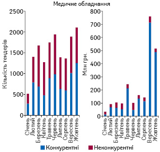 Динаміка проведених тендерів та обсягів закупівель медичного обладнання у системі «ProZorro» за січень–жовтень 2017 р.