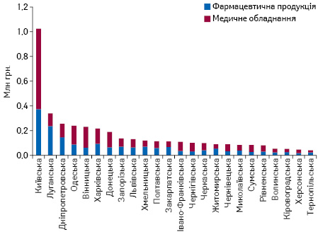 Обсяги закупівель фармацевтичної продукції та медичного обладнання у системі «ProZorro» в розрізі областей України за січень–жовтень 2017 р.