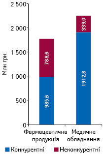 Обсяги закупівель фармацевтичної продукції та медичного обладнання в системі «ProZorro» за січень–жовтень 2017 р.