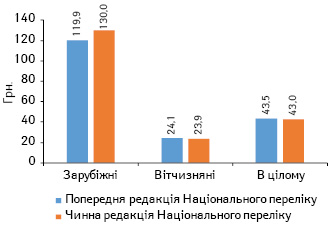 Середньозважена вартість 1 упаковки препаратів зарубіжного та вітчизняного виробництва (за власником ліцензії) в роздрібному та госпітальному сегментах, які включені до попередньої редакції Національного переліку (постанова КМУ № 180) та чинної редакції Національного переліку (постанова КМУ № 1081) за підсумками 2016 р.