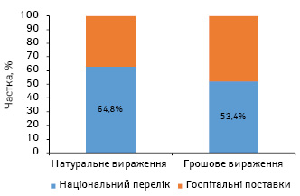 Частка лікарських засобів, включених до Національного переліку, в загальному обсязі госпітальних поставок лікарських засобів в натуральному і грошовому вираженні за підсумками 2016 р.
