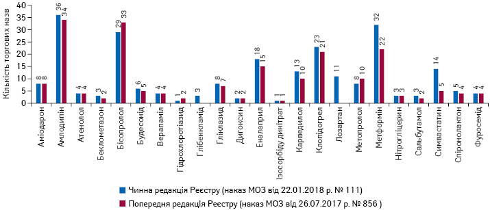 Кількість торгових назв препаратів у розрізі МНН в чинній та попередній редакціях Реєстру лікарських засобів, вартість яких підлягає відшкодуванню