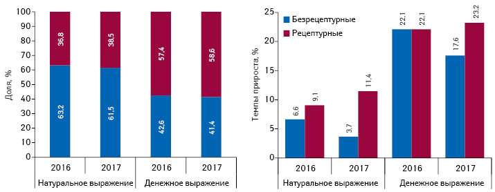  Структура аптечных продаж рецептурных и безрецептурных лекарственных средств в денежном и натуральном выражении, а также темпы прироста/убыли их реализации по итогам 2016–2017 гг. по сравнению с предыдущим годом