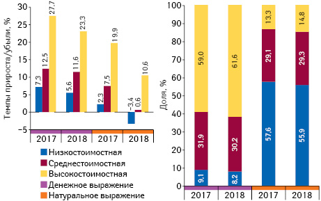 Структура аптечных продаж товаров «аптечной корзины» в разрезе ценовых ниш** в денежном и натуральном выражении, а также темпы прироста/убыли объема их аптечных продаж по итогам января 2017–2018 гг. по сравнению с аналогичным периодом предыдущего года