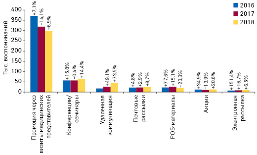 Количество воспоминаний специалистов здравоохранения о различных видах промоции товаров «аптечной корзины» по итогам января 2016–2018 гг. с указанием темпов прироста/убыли по сравнению с аналогичным периодом предыдущего года (25 городов Украины)