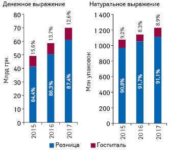 Динамика объема розничных продаж, а также госпитальных поставок лекарственных средств в денежном и натуральном выражении по итогам 2015–2017 гг. с указанием долевого участия каждого сегмента