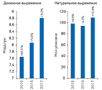 Динамика объема госпитальных поставок лекарственных средств в денежном и натуральном выражении по итогам 2015–2017 гг. с указанием темпов прироста/убыли по сравнению с предыдущим годом