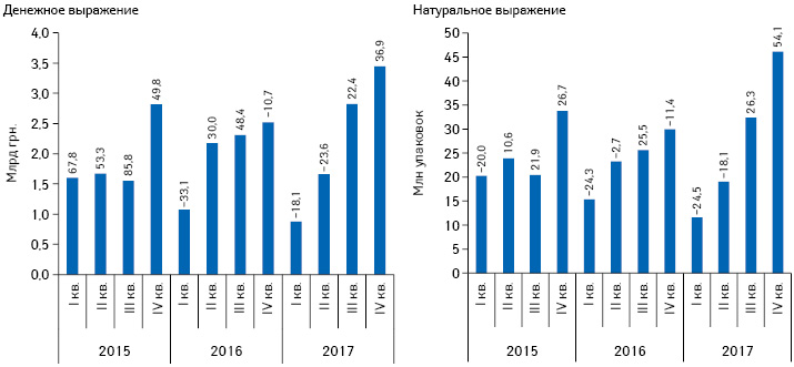 Поквартальная динамика объема госпитальных поставок лекарственных средств в денежном выражении с I кв. 2015 по IV кв. 2017 г. с указанием темпов прироста/убыли по сравнению с аналогичным периодом предыдущего года