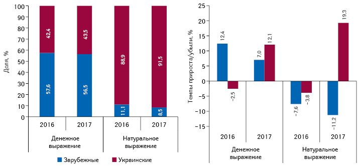 Структура госпитальных поставок лекарственных средств в разрезе зарубежного и украинского производства (по месту производства) в денежном и натуральном выражении по итогам 2016–2017 гг., а также темпы прироста/убыли по сравнению с аналогичным периодом предыдущего года