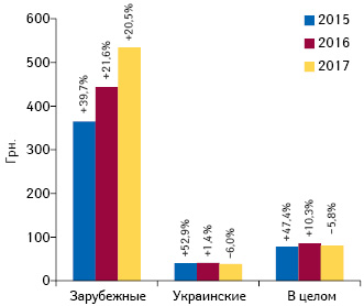 Средневзвешенная стоимость 1 упаковки зарубежных и украинских лекарственных средств (по месту производства) в сегменте госпитальных поставок по итогам 2015–2017 гг. с указанием прироста/убыли по сравнению с предыдущим годом