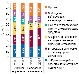 Удельный вес препаратов топ-5 групп АТС-классификации по объему госпитальных поставок в денежном и натуральном выражении по итогам 2016–2017 гг.