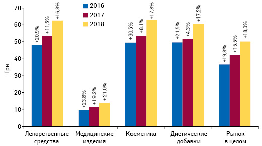 Динамика средневзвешенной стоимости 1 упаковки различных категорий товаров «аптечной корзины» по итогам февраля 2016–2018 гг. с указанием темпов прироста по сравнению с аналогичным периодом предыдущего года