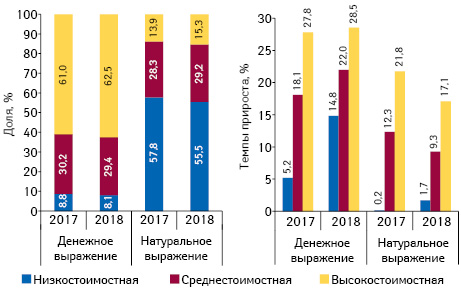 Структура аптечных продаж товаров «аптечной корзины» в разрезе ценовых ниш** в денежном и натуральном выражении, а также темпы прироста объема их аптечных продаж по итогам февраля 2017–2018 гг. по сравнению с аналогичным периодом предыдущего года