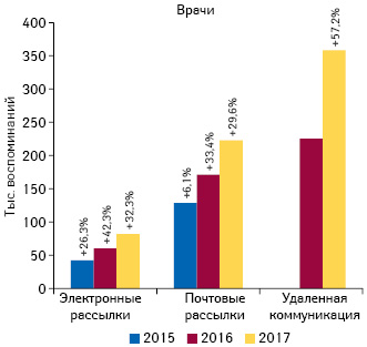 Динамика воспоминаний врачей о рекламе лекарственных средств посредством электронных и почтовых рассылок, а также удаленной коммуникации по итогам 2015–2017 гг. с указанием темпов прироста по сравнению с предыдущим годом