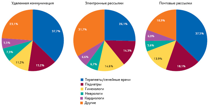 Удельный вес врачей различных специальностей в структуре воспоминаний о промоции посредством удаленной коммуникации, почтовых и электронных рассылок по итогам 2017 г.