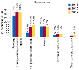 Динамика воспоминаний фармацевтов о рекламе лекарственных средств в специализированной прессе, во время конференций/семинаров, акций, а также посредством почтовых и электронных рассылок по итогам 2015–2017 гг. с указанием темпов прироста по сравнению с предыдущим годом