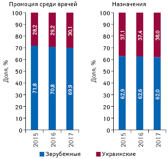 Структура воспоминаний врачей о визитах медицинских представителей и назначений лекарственных средств в разрезе препаратов отечественного и зарубежного производства (по владельцу лицензии) по итогам 2015–2017 гг.