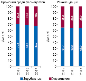 Структура воспоминаний фармацевтов о визитах медицинских представителей и назначений лекарственных средств в разрезе препаратов отечественного и зарубежного производства (по владельцу лицензии) по итогам 2015–2017 гг.