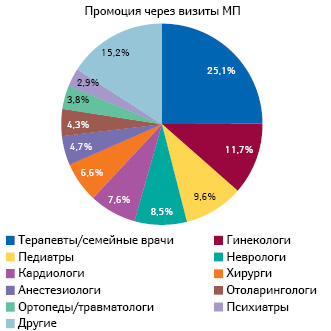 Удельный вес врачей различных специальностей в структуре воспоминаний этой аудитории о промоции препаратов посредством визитов медицинских представителей по итогам 2017 г.