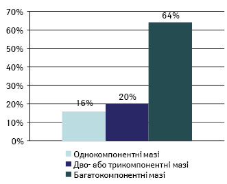 Екстемпоральні мазі в аптечному виробництві (за Р.С. Коритнюк, 2007)