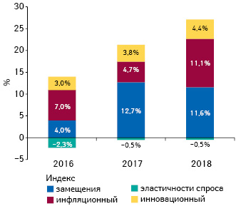 Индексы изменения объема аптечных продаж товаров «аптечной корзины» в денежном выражении по итогам марта 2016–2018 гг. по сравнению с аналогичным периодом предыдущего года