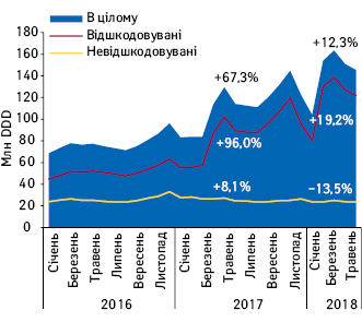 Динаміка аптечних продажів лікарських засобів, включених до Переліку МНН, у натуральному вираженні (DDD) у розрізі препаратів, вартість яких відшкодовується та не відшкодовується державою, за період з січня 2016 по травень 2018 р. Темпи зростання/зниження наведені за травень до травня попереднього року