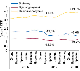 Динаміка середньозваженої роздрібної вартості 1 DDD лікарських засобів, включених до Переліку МНН, у розрізі препаратів, вартість яких відшкодовується та не відшкодовується державою, за період з січня 2016 по травень 2018 р. Темпи зростання/зниження наведені за травень до травня попереднього року