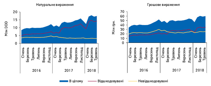 Динаміка роздрібної реалізації лікарських засобів для лікування цукрового діабету II типу, включених до Переліку МНН, в розрізі відшкодовуваних та невідшкодовуваних за період з січня 2016 по травень 2018 р.