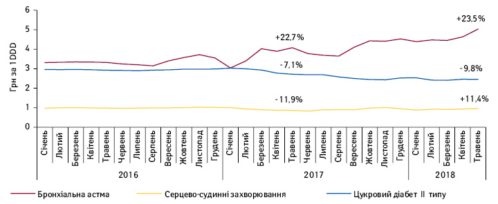 Динаміка середньозваженої роздрібної вартості 1 DDD лікарських засобів, вартість яких відшкодовується державою, в розрізі нозологій за період з січня 2016 по травень 2018 р. Темпи зростання/зниження наведені за травень до травня попереднього року