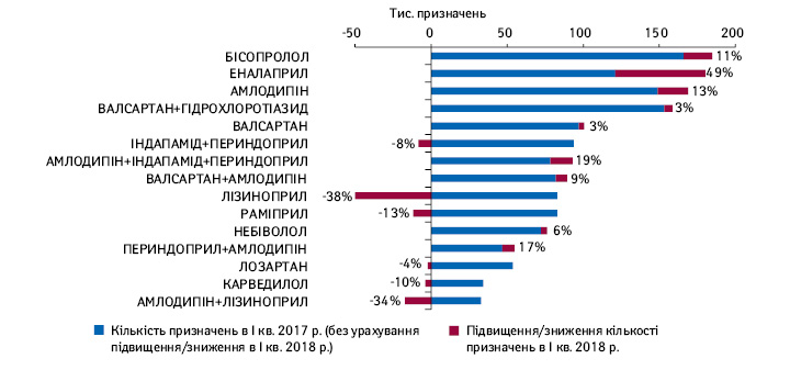 Топ-15 МНН за кількістю призначень лікарів препаратів АТС-груп С02, С07, С08, С09 за діагнозом по коду МКХ-10 І10-І15 («Хвороби, що характеризуються підвищеним кров’яним тиском») в І кв. 2018 р. із зазначенням підвищення/зниження порівняно з аналогічним періодом 2017 р.